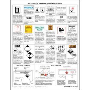 Hazmat Marking Chart