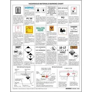 Hazmat Marking Chart