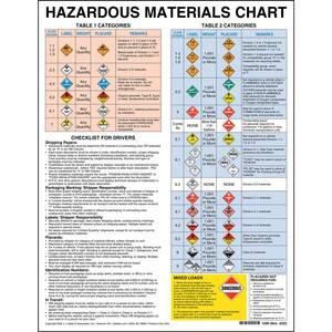 Hazardous Materials Chart With Checklist For Drivers